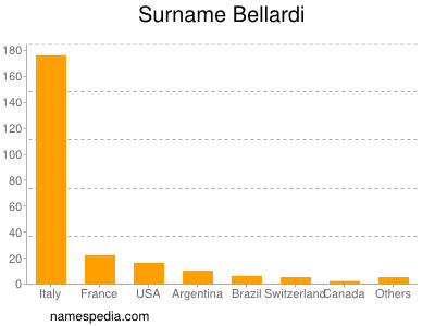 Familiennamen Bellardi