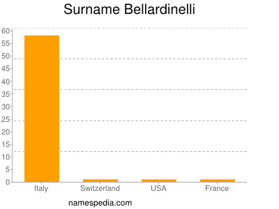 Familiennamen Bellardinelli