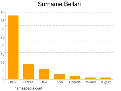 Familiennamen Bellari