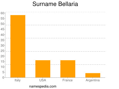 Familiennamen Bellaria