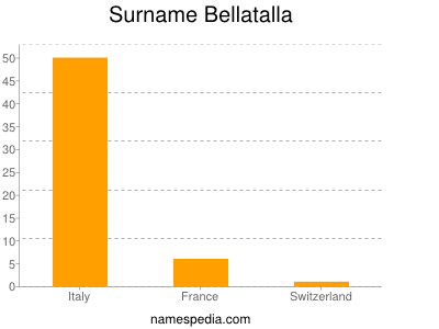 Familiennamen Bellatalla