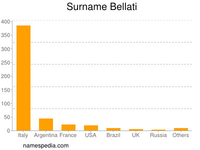 Familiennamen Bellati