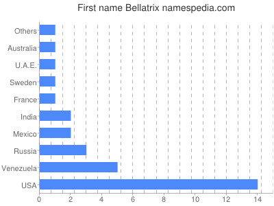 prenom Bellatrix