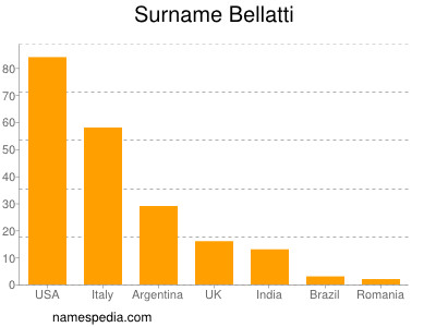 Familiennamen Bellatti