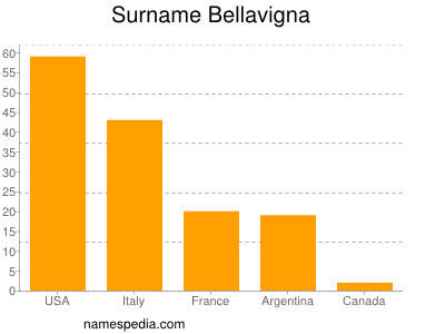 Surname Bellavigna