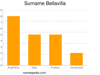 Familiennamen Bellavilla