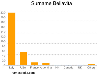 Familiennamen Bellavita