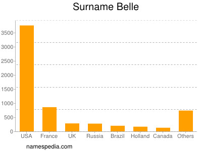 Familiennamen Belle