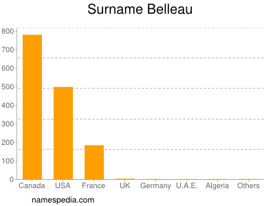 Surname Belleau