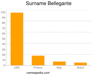 Familiennamen Bellegante