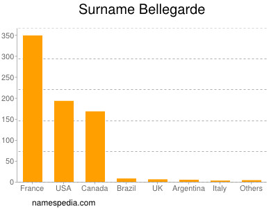 Familiennamen Bellegarde