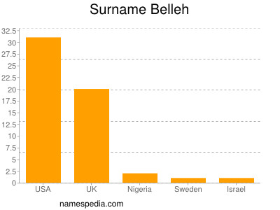 Surname Belleh