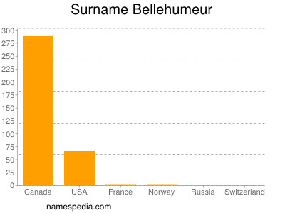Familiennamen Bellehumeur