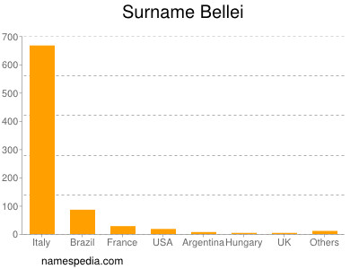 Familiennamen Bellei