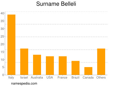 Familiennamen Belleli