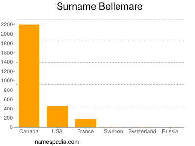 nom Bellemare