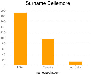 Familiennamen Bellemore