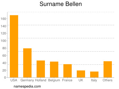 Familiennamen Bellen