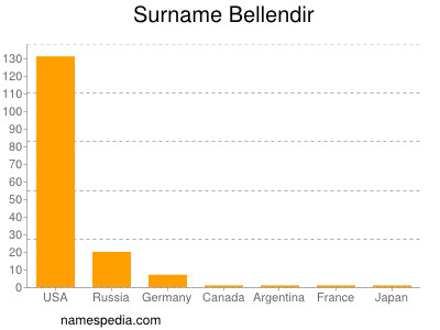 Surname Bellendir