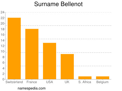 Familiennamen Bellenot