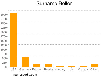 Familiennamen Beller