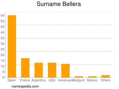 Surname Bellera