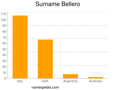 Familiennamen Bellero