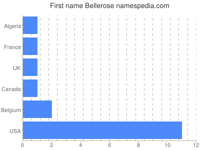 Given name Bellerose
