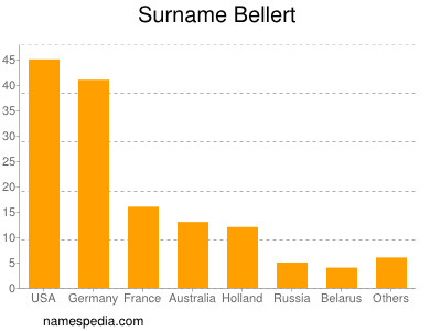 Familiennamen Bellert