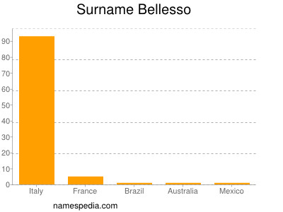 nom Bellesso