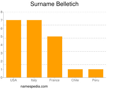 Familiennamen Belletich