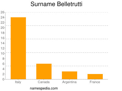 Familiennamen Belletrutti