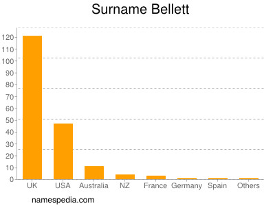 Familiennamen Bellett