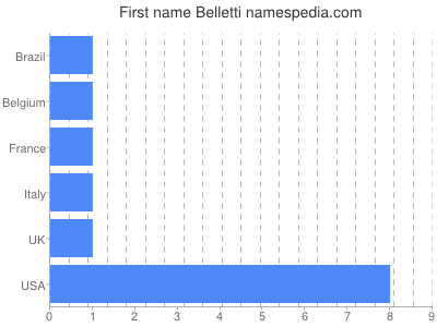 Vornamen Belletti