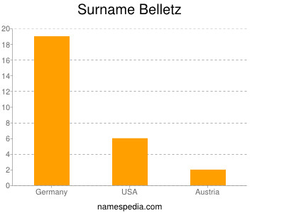 Surname Belletz