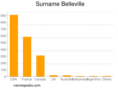 Surname Belleville