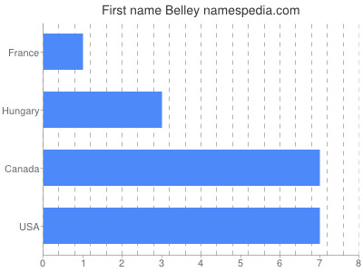 Vornamen Belley