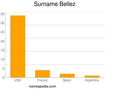 Familiennamen Bellez