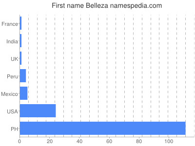 Vornamen Belleza