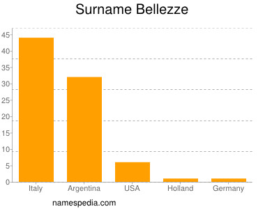 Surname Bellezze
