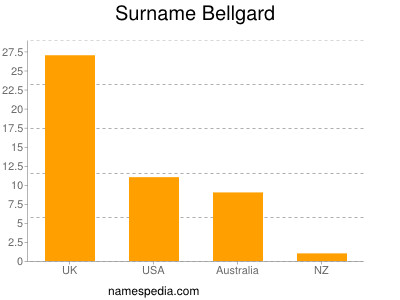 Familiennamen Bellgard