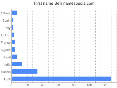 prenom Belli