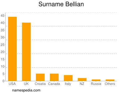 nom Bellian