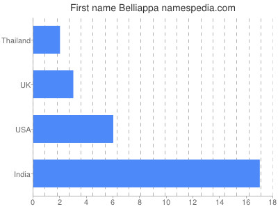 Vornamen Belliappa