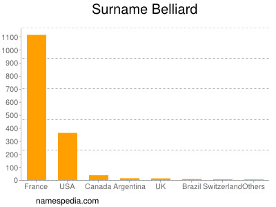 Familiennamen Belliard