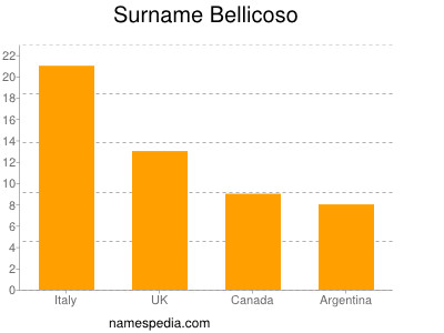 Familiennamen Bellicoso