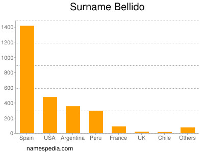 Familiennamen Bellido