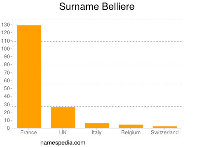 Surname Belliere