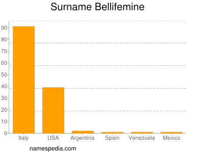 Surname Bellifemine