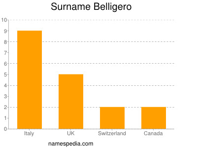 Familiennamen Belligero